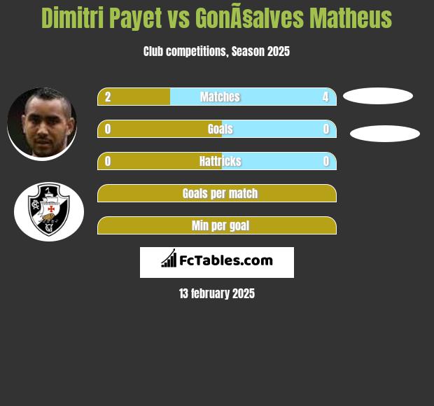 Dimitri Payet vs GonÃ§alves Matheus h2h player stats