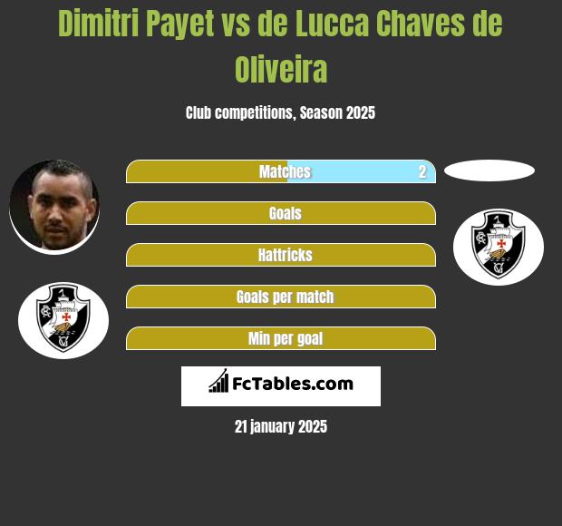 Dimitri Payet vs de Lucca Chaves de Oliveira h2h player stats