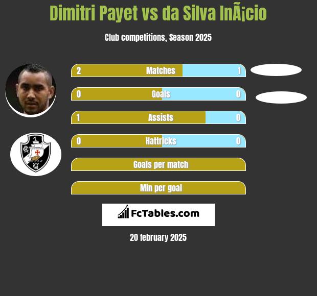 Dimitri Payet vs da Silva InÃ¡cio h2h player stats