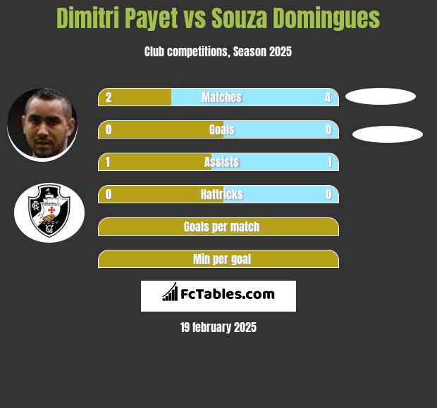 Dimitri Payet vs Souza Domingues h2h player stats