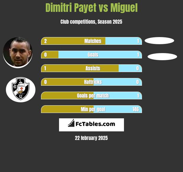 Dimitri Payet vs Miguel h2h player stats