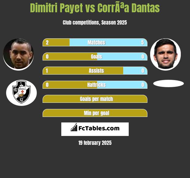 Dimitri Payet vs CorrÃªa Dantas h2h player stats