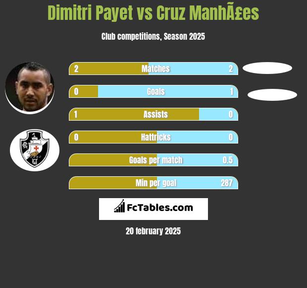 Dimitri Payet vs Cruz ManhÃ£es h2h player stats