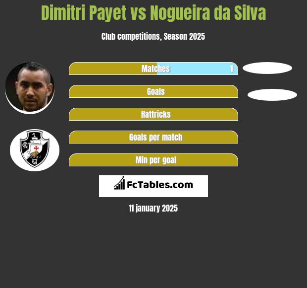 Dimitri Payet vs Nogueira da Silva h2h player stats