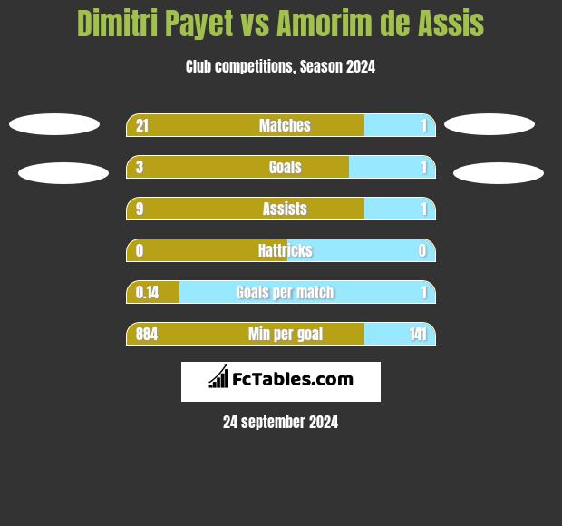 Dimitri Payet vs Amorim de Assis h2h player stats