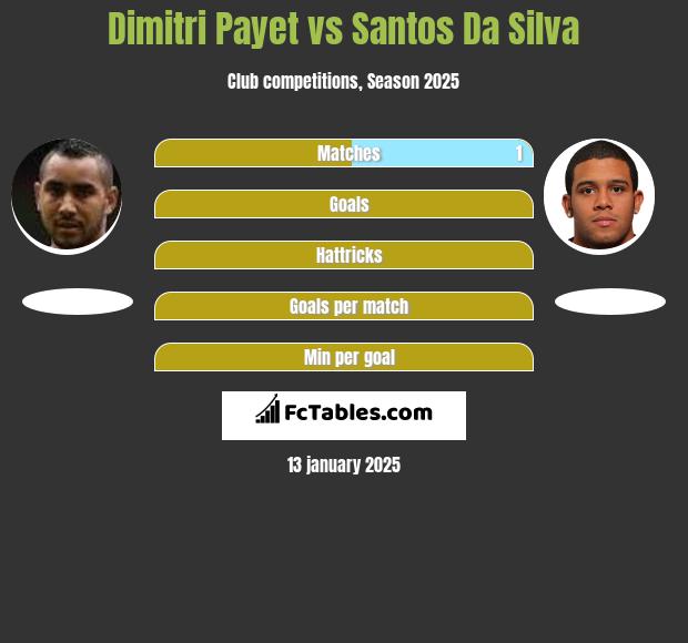 Dimitri Payet vs Santos Da Silva h2h player stats