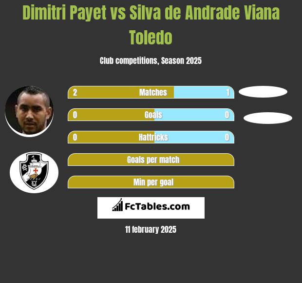 Dimitri Payet vs Silva de Andrade Viana Toledo h2h player stats