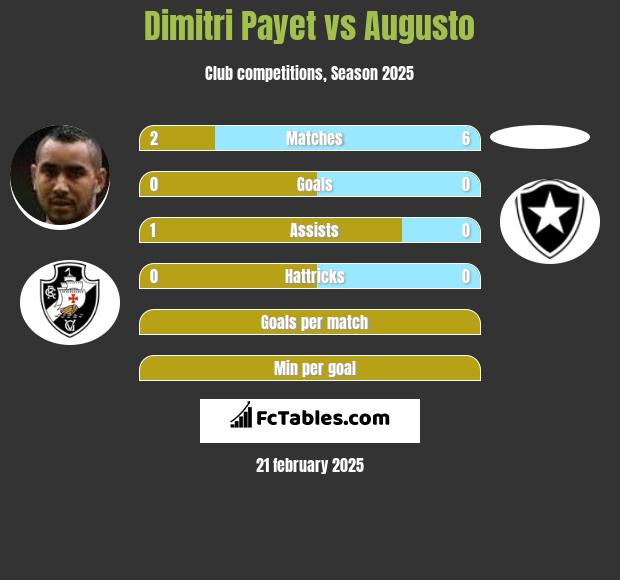 Dimitri Payet vs Augusto h2h player stats