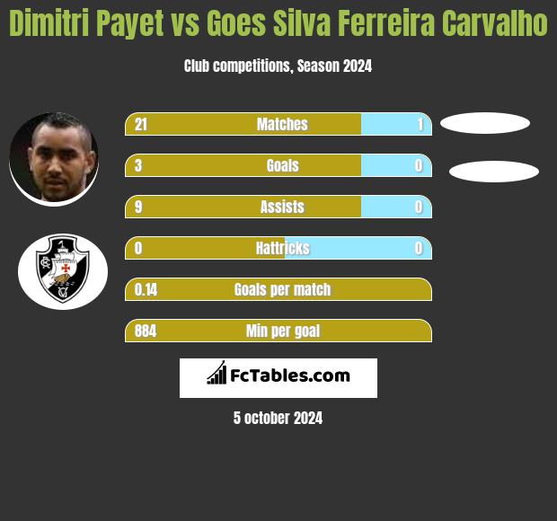 Dimitri Payet vs Goes Silva Ferreira Carvalho h2h player stats