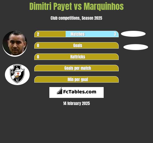 Dimitri Payet vs Marquinhos h2h player stats