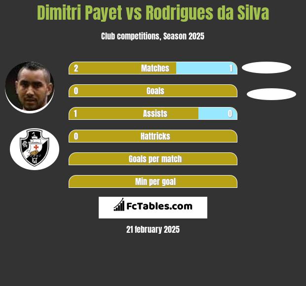 Dimitri Payet vs Rodrigues da Silva h2h player stats