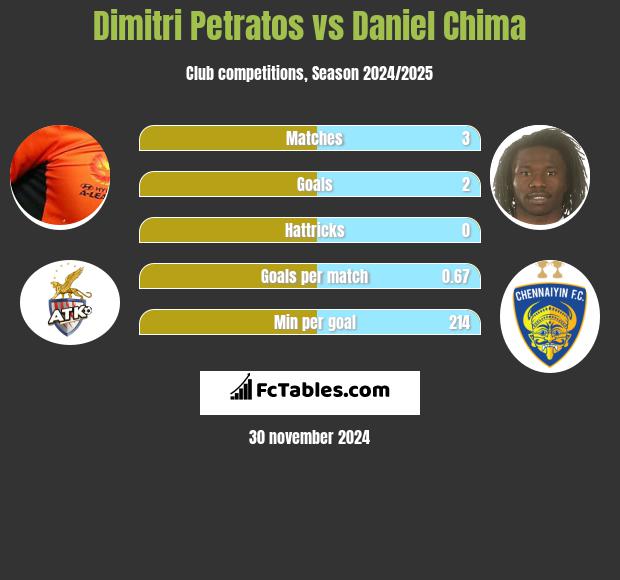 Dimitri Petratos vs Daniel Chima h2h player stats