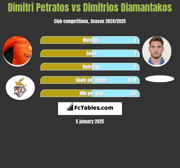 Dimitri Petratos vs Dimitrios Diamantakos h2h player stats