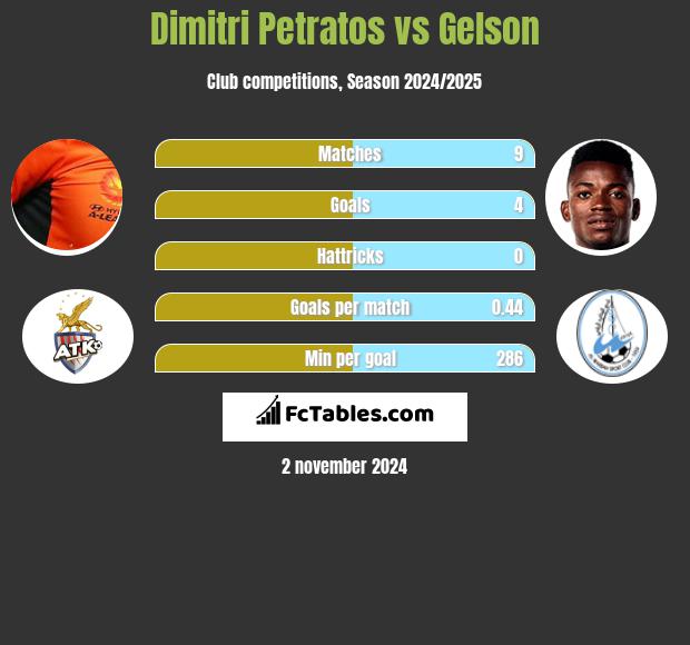 Dimitri Petratos vs Gelson h2h player stats