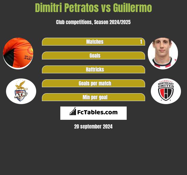 Dimitri Petratos vs Guillermo h2h player stats