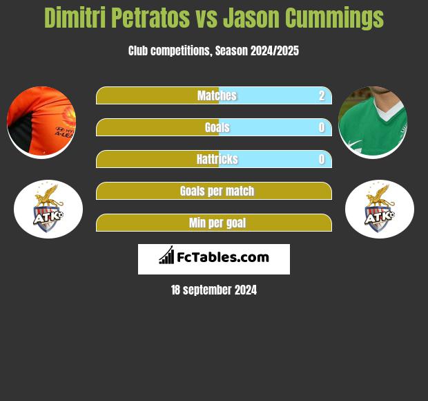 Dimitri Petratos vs Jason Cummings h2h player stats