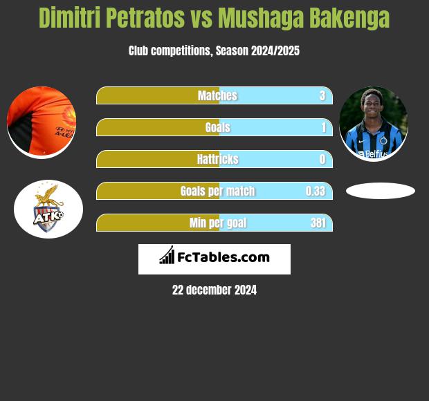 Dimitri Petratos vs Mushaga Bakenga h2h player stats