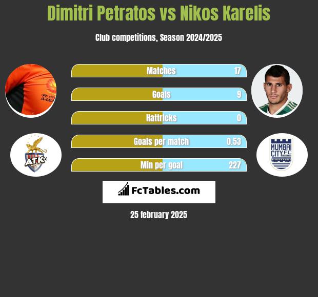 Dimitri Petratos vs Nikos Karelis h2h player stats