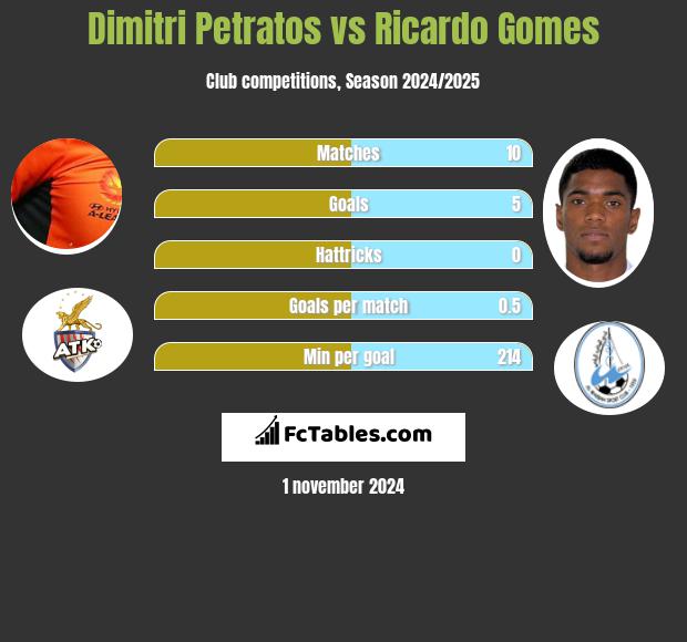 Dimitri Petratos vs Ricardo Gomes h2h player stats