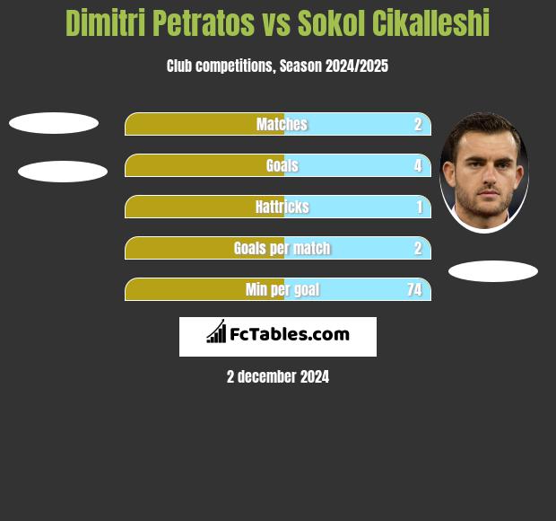 Dimitri Petratos vs Sokol Cikalleshi h2h player stats