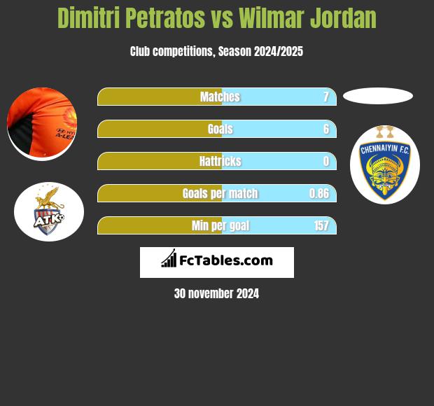 Dimitri Petratos vs Wilmar Jordan h2h player stats