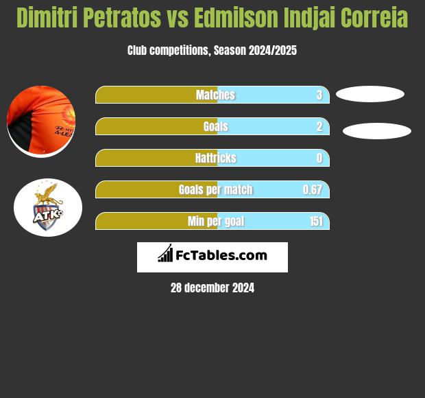 Dimitri Petratos vs Edmilson Indjai Correia h2h player stats