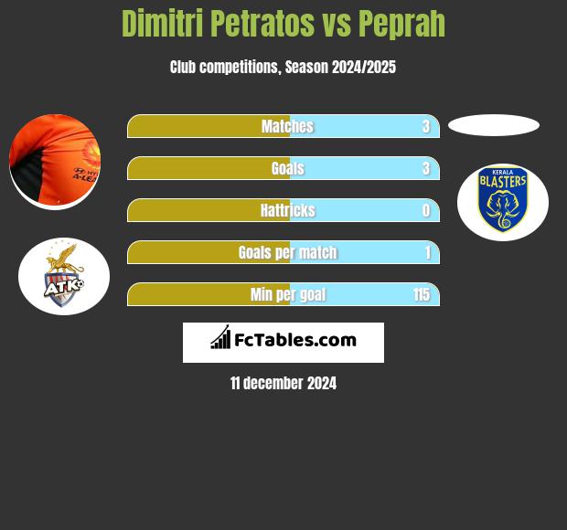 Dimitri Petratos vs Peprah h2h player stats