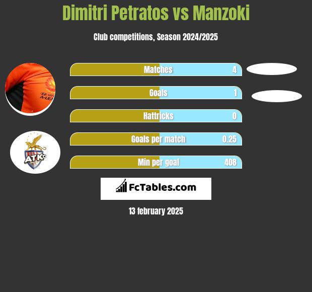 Dimitri Petratos vs Manzoki h2h player stats