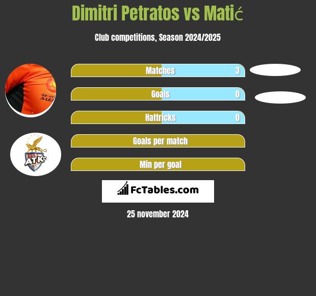 Dimitri Petratos vs Matić h2h player stats