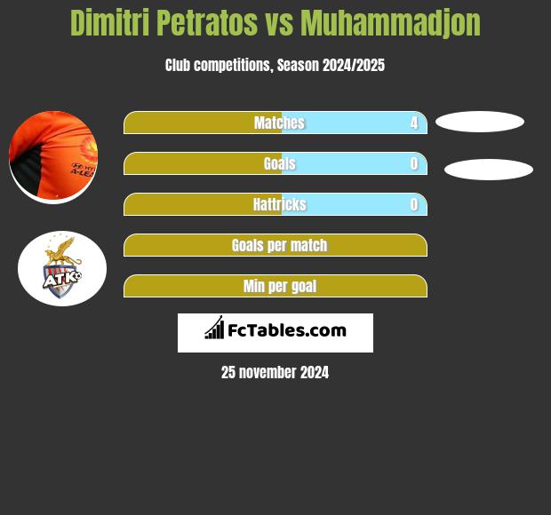 Dimitri Petratos vs Muhammadjon h2h player stats