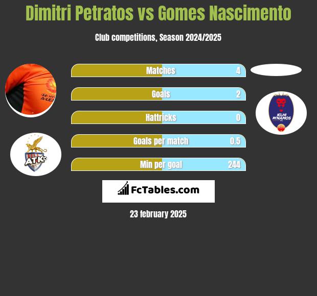 Dimitri Petratos vs Gomes Nascimento h2h player stats