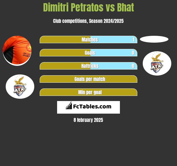 Dimitri Petratos vs Bhat h2h player stats