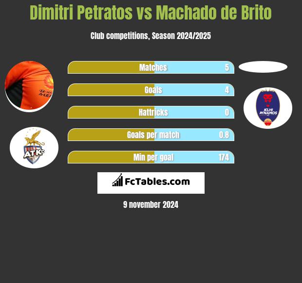 Dimitri Petratos vs Machado de Brito h2h player stats