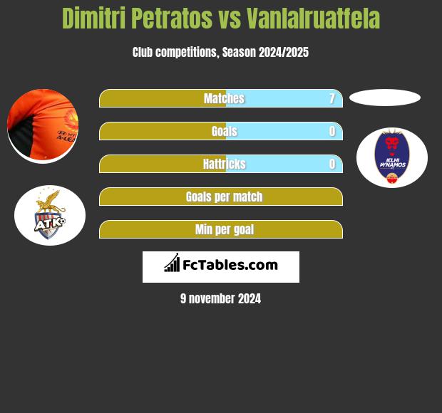 Dimitri Petratos vs Vanlalruatfela h2h player stats