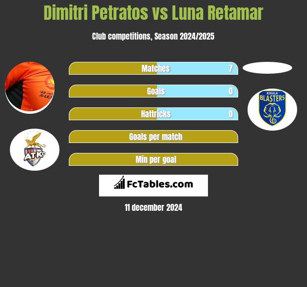 Dimitri Petratos vs Luna Retamar h2h player stats