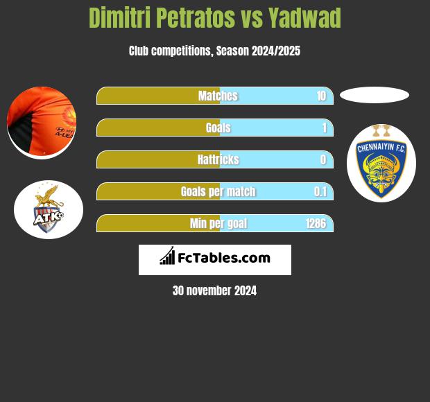 Dimitri Petratos vs Yadwad h2h player stats