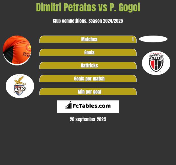 Dimitri Petratos vs P. Gogoi h2h player stats