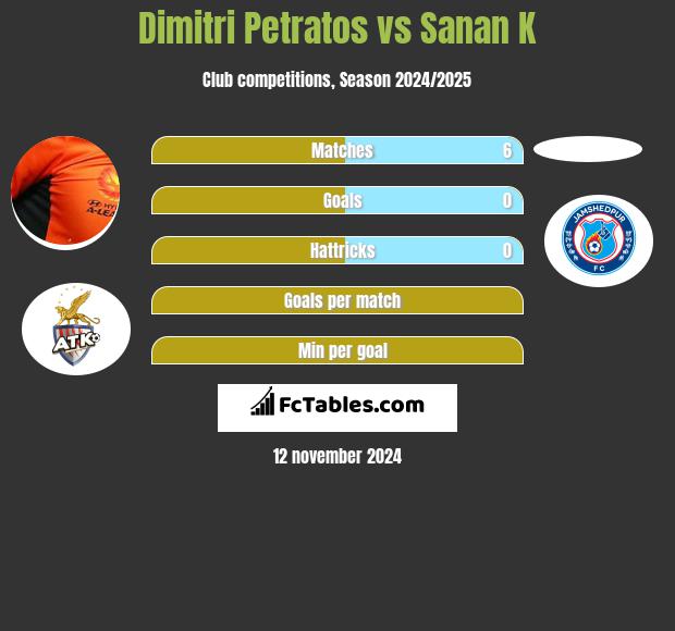 Dimitri Petratos vs Sanan K h2h player stats