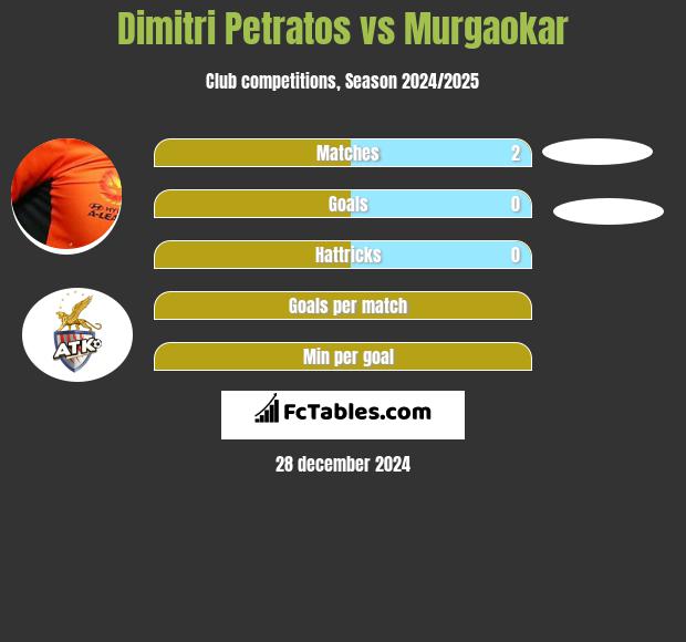 Dimitri Petratos vs Murgaokar h2h player stats