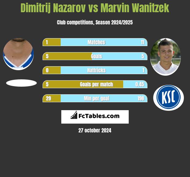 Dimitrij Nazarov vs Marvin Wanitzek h2h player stats