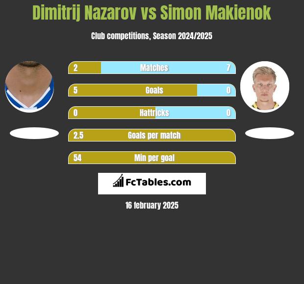 Dimitrij Nazarov vs Simon Makienok h2h player stats