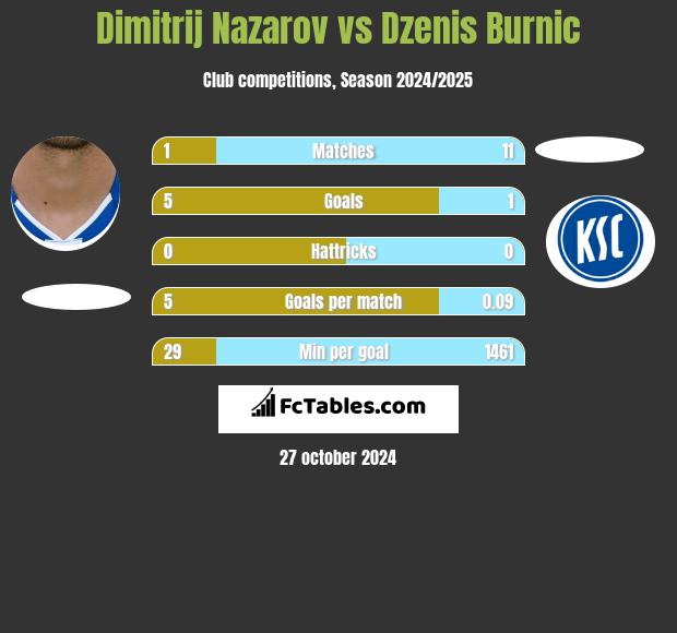 Dimitrij Nazarov vs Dzenis Burnic h2h player stats