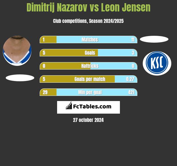 Dimitrij Nazarov vs Leon Jensen h2h player stats