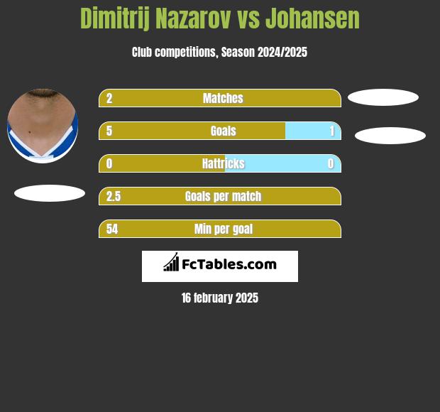 Dimitrij Nazarov vs Johansen h2h player stats