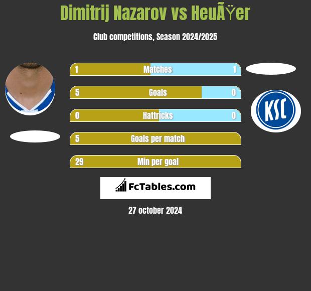 Dimitrij Nazarov vs HeuÃŸer h2h player stats