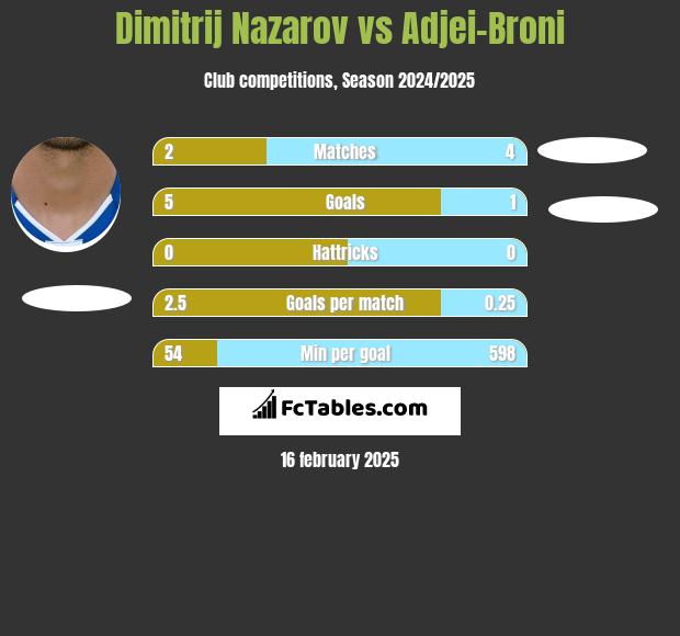 Dimitrij Nazarov vs Adjei-Broni h2h player stats