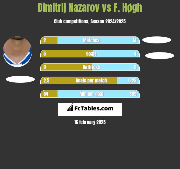 Dimitrij Nazarov vs F. Høgh h2h player stats