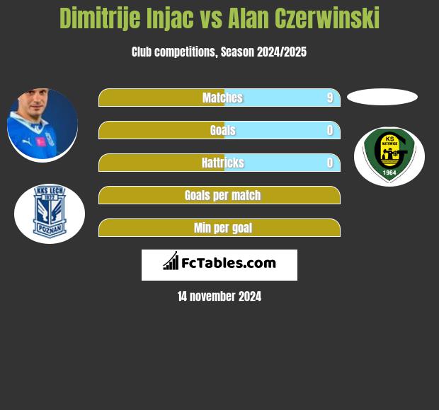 Dimitrije Injac vs Alan Czerwiński h2h player stats