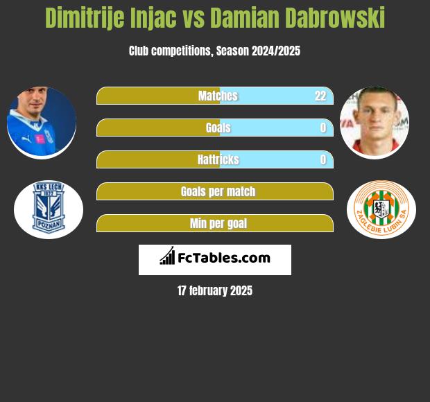 Dimitrije Injac vs Damian Dąbrowski h2h player stats