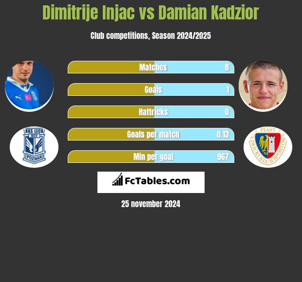 Dimitrije Injac vs Damian Kądzior h2h player stats